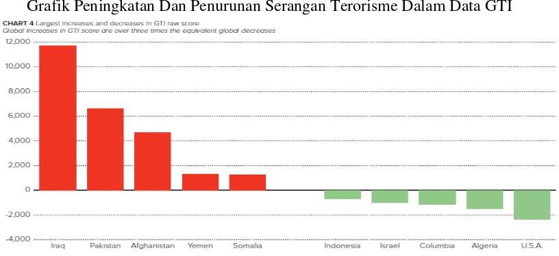 Grafik Peningkatan Dan Penurunan Serangan Terorisme Dalam Data GTI  