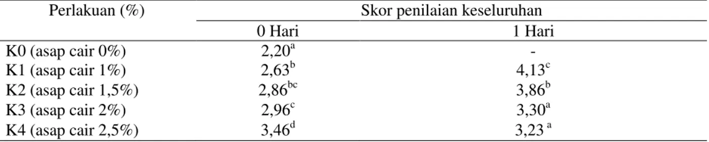 Tabel 10. Rata-rata skor penilaian panelis terhadap keseluruhan bakso 