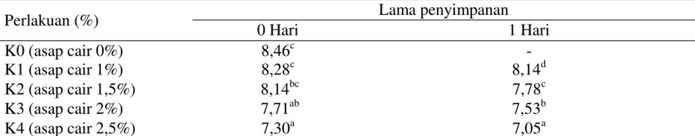 Tabel 3  menunjukan bahwa perlakuan  K0, K1, K2, K3 dan K4 berbeda nyata setiap  perlakuan  pada  hari  ke-nol
