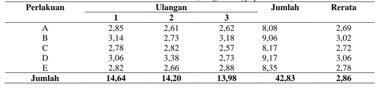 Tabel 2. Hasil Analisis ANOVA Pertumbuhan Berat Ikan patin siam (Pangasius hypophthalmus) 