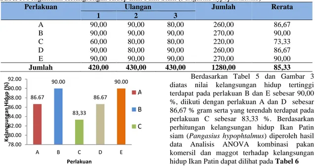 Tabel 5. Pengamatan Kelangsungan Hidup Ikan Patin Siam (Pangasius hypophthalmus) 