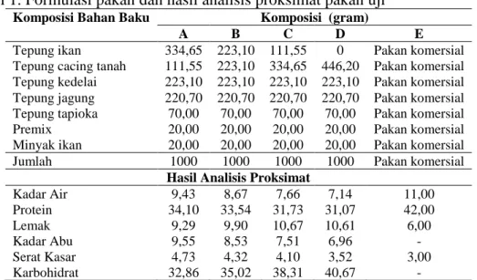 Tabel 1. Formulasi pakan dan hasil analisis proksimat pakan uji 