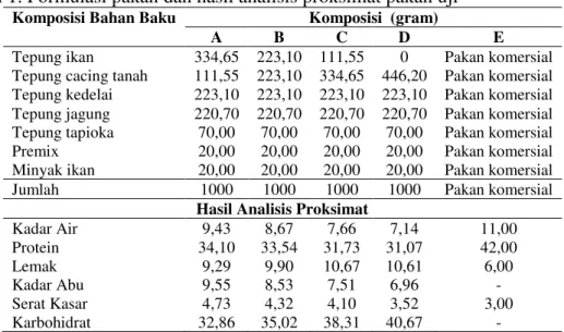 Tabel 1. Formulasi pakan dan hasil analisis proksimat pakan uji 