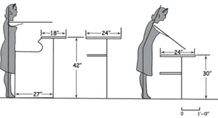 Gambar 2.1 Penyesuaian tempat kerja dengan ukuran tubuh pria(dalam inchi/2,54 cm per inchi)