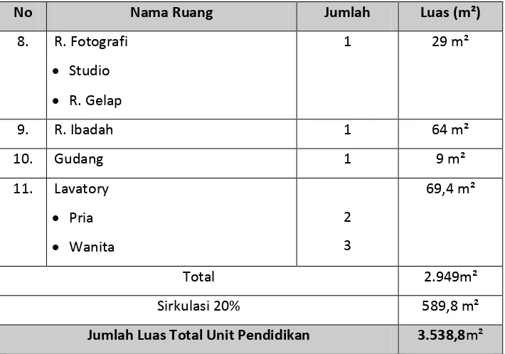 Tabel 5.3 Program Ruang Unit Penunjang 