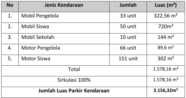 Tabel 5.7 Rekapitulasi Program Ruang 