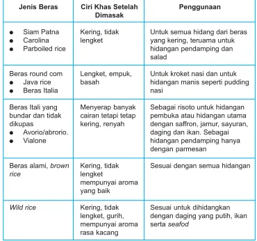Tabel 11.1 Jenis Beras dan Penggunaannya.