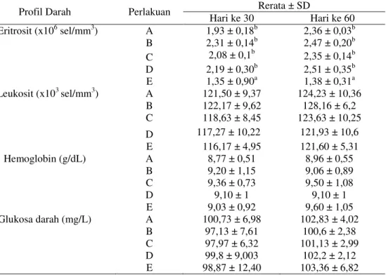Tabel 1. Hasil Rerata Kandungan Eritrosit, Leukosit, Hemoglobin dan Glukosa Darah  Ikan Lele Dumbo (C