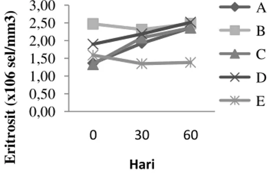 Gambar  1. Grafik Eritrosit Ikan Lele Dumbo 