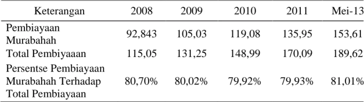 Tabel 1. Persentase Pembiayaan Murabahah Terhadap Total Pembiayaan Bank Syariah di Indonesia Tahun 2008 - 2012