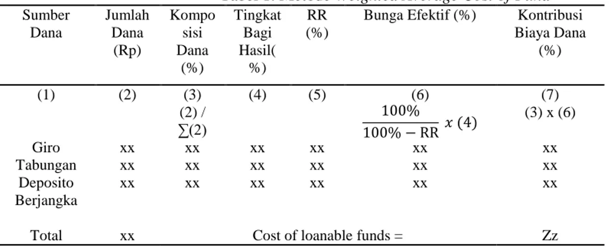Tabel 1. Metode Weighted Average Cost of Fund  Sumber  Dana  Jumlah Dana  (Rp)  Komposisi Dana  (%)  Tingkat Bagi Hasil(%)  RR  (%) 