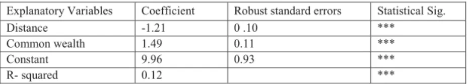 Table 4. Second Stage Regression for Time Invariant Variables 