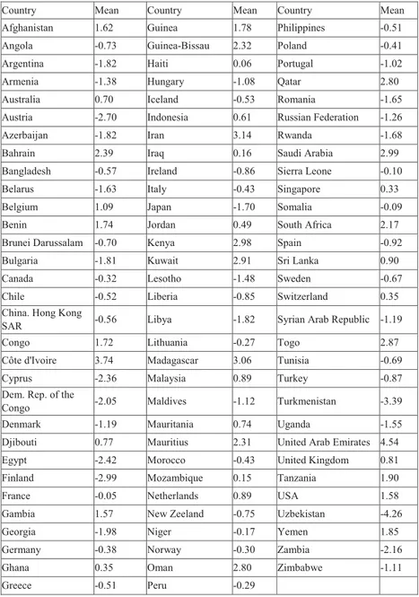 Table 5. Individual Effects by HT estimates  