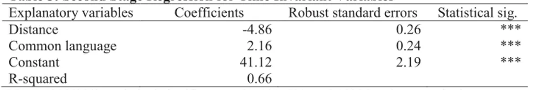 Table 5: Second Stage Regression for Time Invariant Variables 