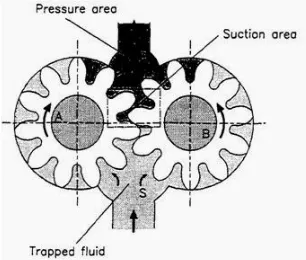 Gambar 2.4 Pompa roda gigi.Sumber: Edward (1996:26)
