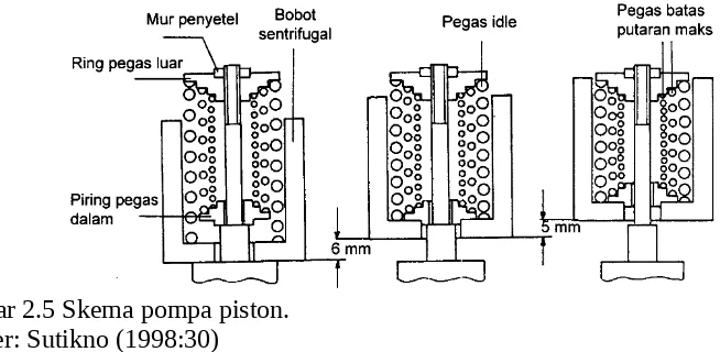 Gambar 2.5 Skema pompa piston.