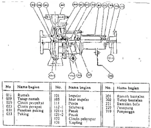 Gambar 2.8 Bagian-bagian pompa sentrifugalSumber: Sularso (2000:75)