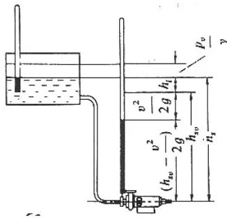 Gambar 2.2 NPSH bila tekanan uap bekerja di dalam tangki air hisap yang tertutup.Sumber: Sularso (2000:44)