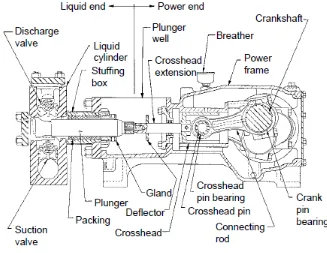 Gambar 2.3 Skema pompa torak.Sumber: Karrasik (2008)