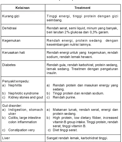 Tabel 18. 1: Tipe Terapetik Diet
