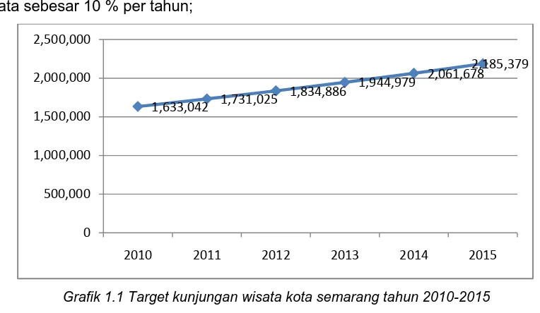 Grafik 1.1 Target kunjungan wisata kota semarang tahun 2010-2015 