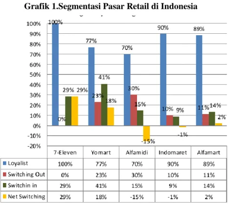 Grafik 1.Segmentasi Pasar Retail di Indonesia 