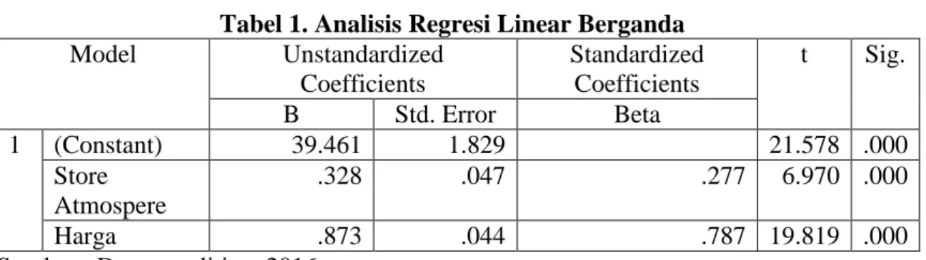 Tabel 1. Analisis Regresi Linear Berganda 