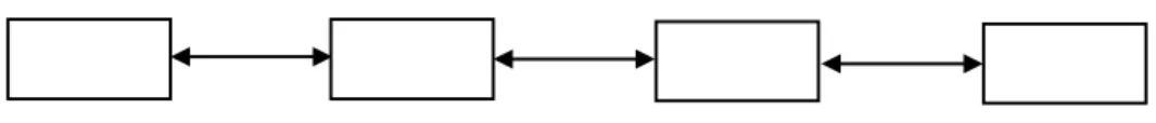 Gambar II.1. Struktur Navigasi Linear 