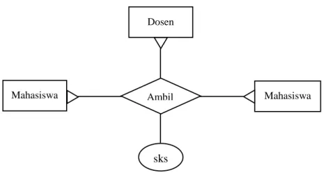 Gambar II.7. Ternary Relationship 