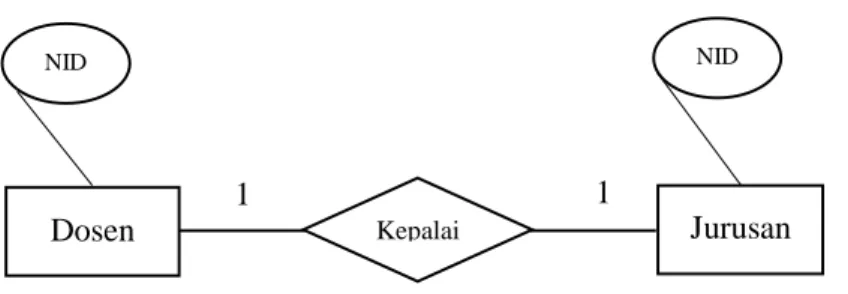 Gambar II.8. Diagram Kardinal One to One 
