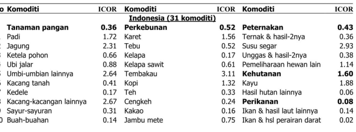 Tabel 1.   Nilai ICOR Komoditi Pertanian Nasional, Propinsi Jawa Timur dan Lampung