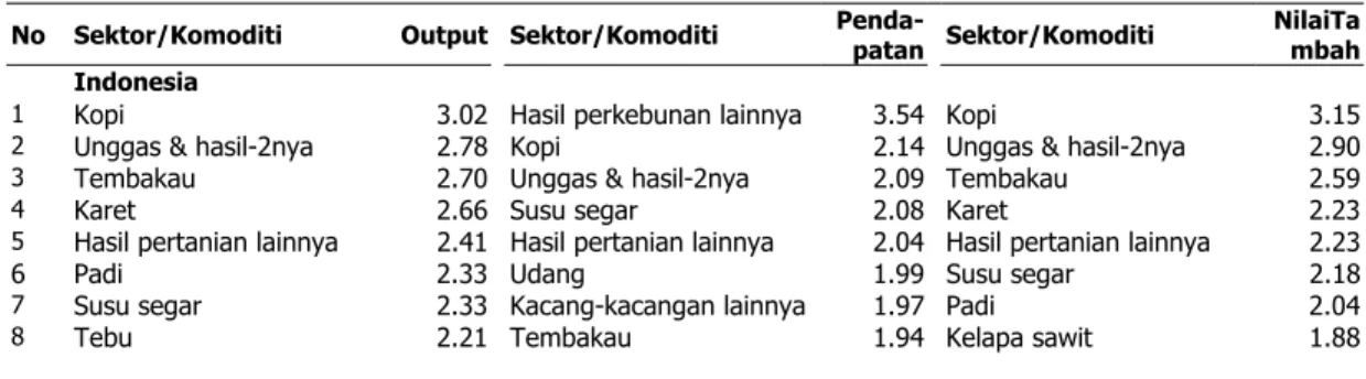 Tabel 3.  Sepuluh Komoditi dengan Nilai Pengganda Output, Pendapatan dan Nilai  Tambah terbesar pada wilayah Nasional, Jawa Timur dan Lampung 