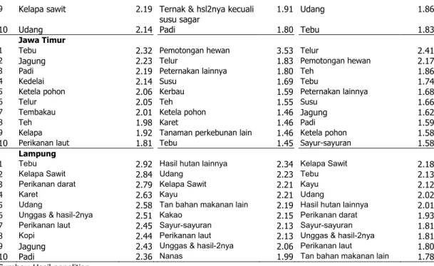 Tabel 4.  Share output, ekspor, pendapatan dan nilai tambah di Indonesia, Jawa  Timur dan Lampung 