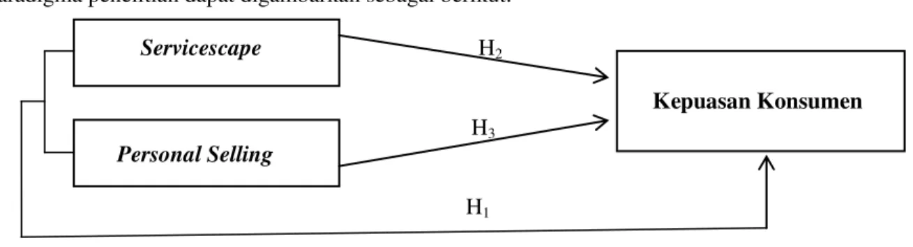 Gambar 1. Paradigma Penelitian 