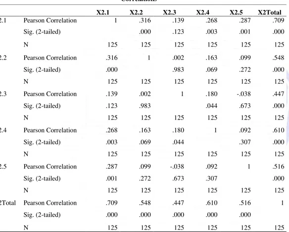Tabel 1 menunjukkan  bahwa keseluruhan indikator Servicescape (X 1 ) memenuhi uji validitas karena 