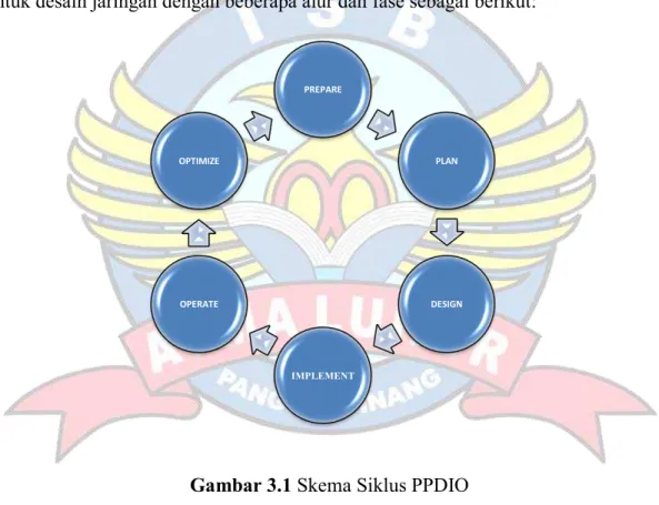 Gambar 3.1 Skema Siklus PPDIO 