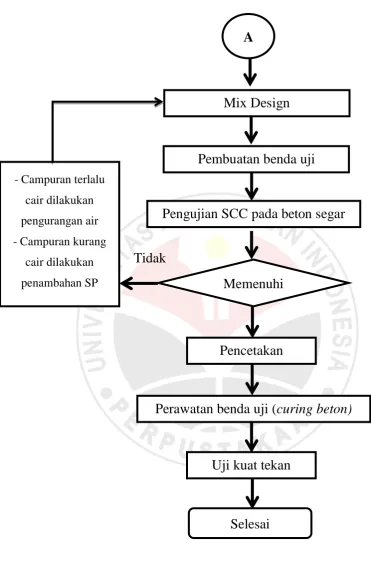 Gambar 3.1 Diagram Alir Penelitian 