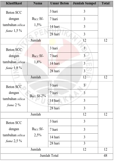 Tabel 3.2 Tabel kombinasi pencampuran BSCC kandungan 1,1% superplasticizer 
