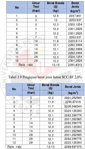 Tabel 3.9 Pengujian berat jenis beton SCC-SF 2,0% 