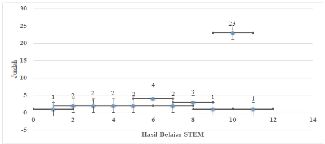 Gambar 1. Sebelas Jenis Hasil Belajar STEM 