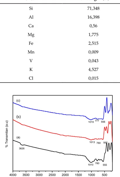 Tabel 1. Hasil XRF zeolit alam  Unsur  Kandungan (%)  Si  71,348  Al  16,398  Ca  0,56  Mg  1,775  Fe  2,515  Mn  0,009  V  0,043  K  4,527  Cl  0,015 