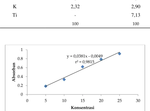 Gambar 4. Kurva standar asam humat pada variasi konsentrasi (5, 10, 15, 20 dan 25) mg/L