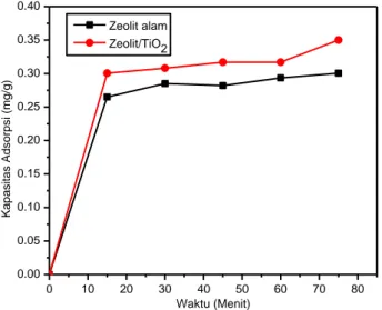 Gambar  5  menunjukkan  bahwa  semakin  lama  proses adsorpsi maka  kapasitas adsorpsi zeolit  dan zeolit/TiO 2 B semakin meningkat