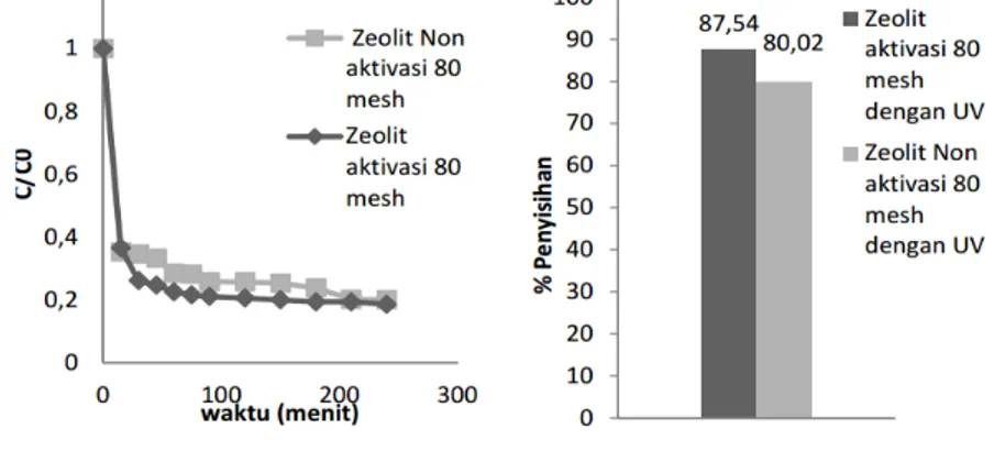Gambar 1 Pengaruh adsorpsi terhadap limbah methylene blue 
