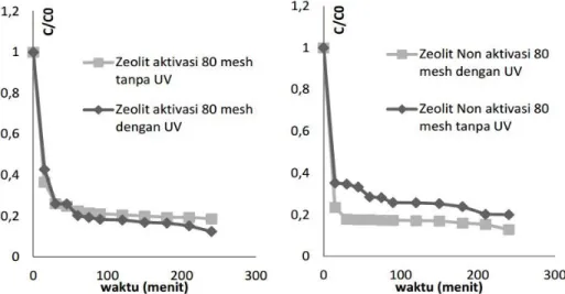 Gambar  2  Pengaruh  tanpa  lampu  dan  dengan  lampu  terhadap  degradasi  limbah  methylene blue (Co = 20 ppm dan loadingkatalis 0,5 g/l) 