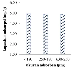 Gambar  2  terlihat  bahwa  ukuran  partikel adsorben yang paling kecil yaitu &lt;180  µm memiliki adsorpsi yang paling tinggi