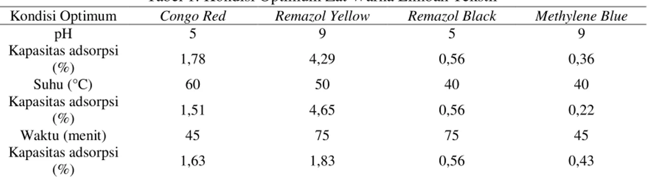 Tabel 1. Kondisi Optimum Zat Warna Limbah Tekstil 