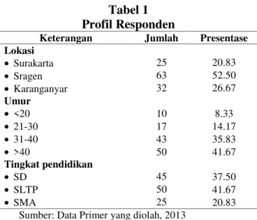 Tabel 1 Profil Responden