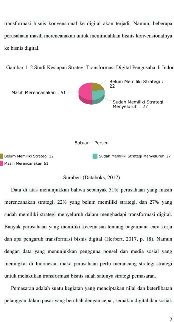 Gambar 1. 2 Studi Kesiapan Strategi Transformasi Digital Pengusaha di Indonesia 