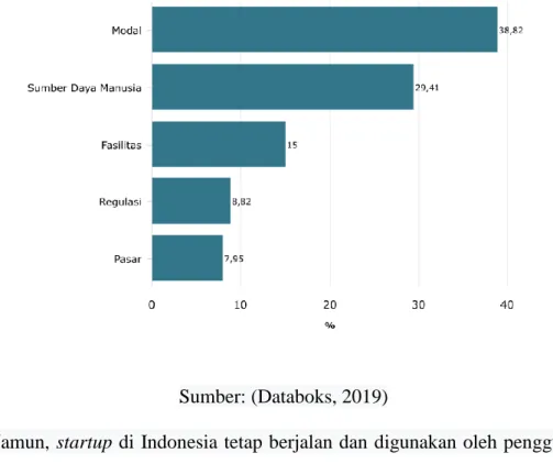 Gambar 1. 4 Permodalan Masih Menjadi Masalah Utama Bagi Startup Indonesia 